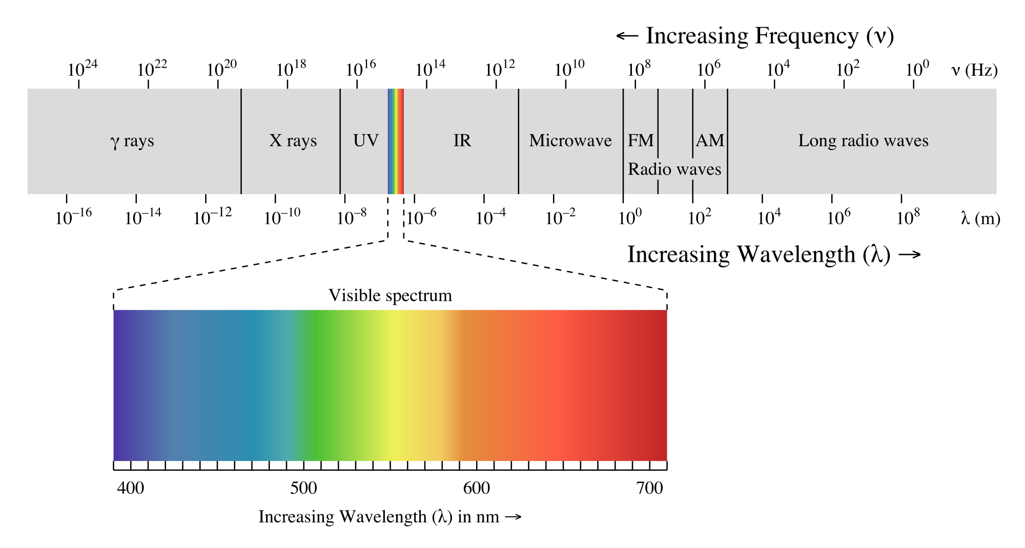 the EM spectrum